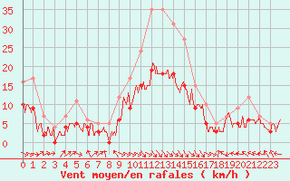 Courbe de la force du vent pour Carpentras (84)