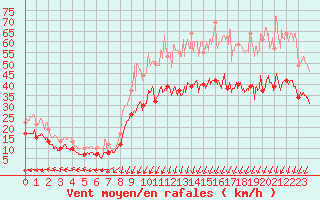 Courbe de la force du vent pour Beauvais (60)