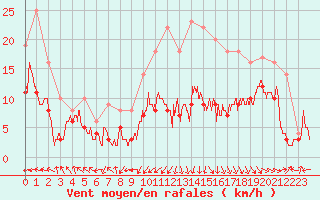 Courbe de la force du vent pour Rodez (12)