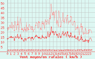 Courbe de la force du vent pour Romorantin (41)