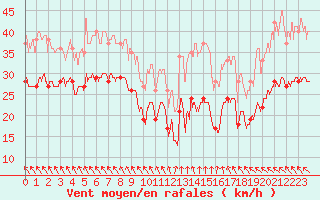 Courbe de la force du vent pour Cap Gris-Nez (62)