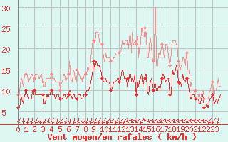 Courbe de la force du vent pour Chteaudun (28)