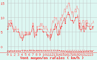 Courbe de la force du vent pour Biscarrosse (40)