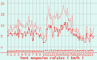 Courbe de la force du vent pour Nort-sur-Erdre (44)