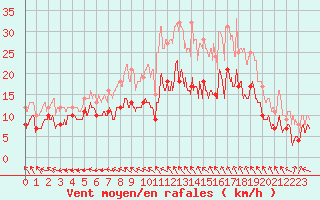 Courbe de la force du vent pour Villette (54)