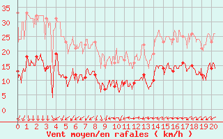 Courbe de la force du vent pour Superbesse (63)