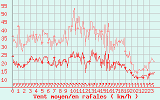 Courbe de la force du vent pour Saint-Mards-en-Othe (10)