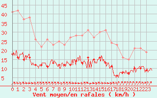 Courbe de la force du vent pour Angers-Beaucouz (49)