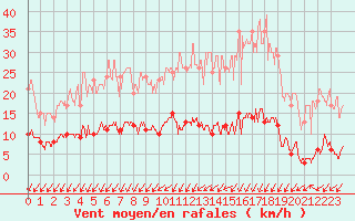 Courbe de la force du vent pour Langres (52) 