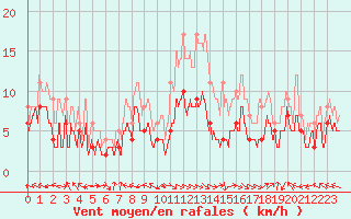 Courbe de la force du vent pour Aurillac (15)