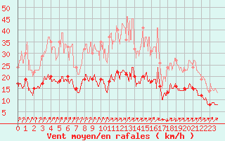 Courbe de la force du vent pour Laval (53)