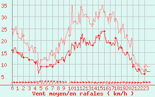 Courbe de la force du vent pour Lannion (22)