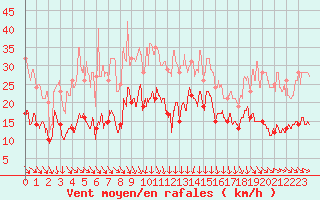 Courbe de la force du vent pour Cap Sagro (2B)