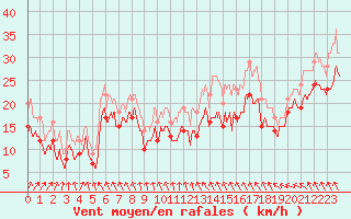 Courbe de la force du vent pour Metz-Nancy-Lorraine (57)