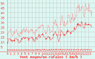 Courbe de la force du vent pour Rennes (35)
