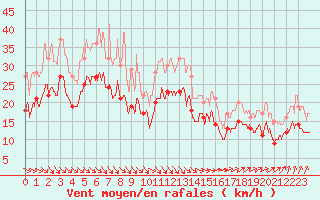 Courbe de la force du vent pour Orlans (45)