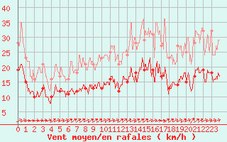 Courbe de la force du vent pour Tours (37)