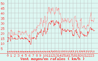 Courbe de la force du vent pour Saint-Quentin (02)