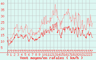 Courbe de la force du vent pour Dinard (35)