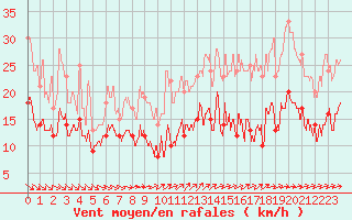 Courbe de la force du vent pour Ile d