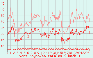Courbe de la force du vent pour Ile de Groix (56)