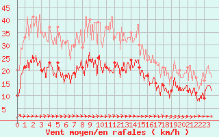 Courbe de la force du vent pour Abbeville (80)