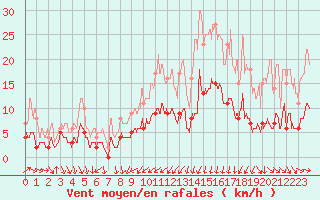 Courbe de la force du vent pour Pleucadeuc (56)