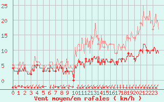 Courbe de la force du vent pour Langres (52) 