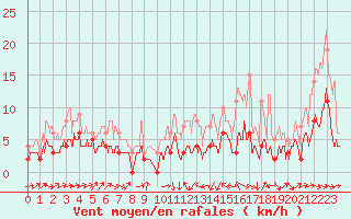 Courbe de la force du vent pour Le Puy - Loudes (43)