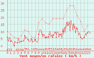 Courbe de la force du vent pour Tours (37)