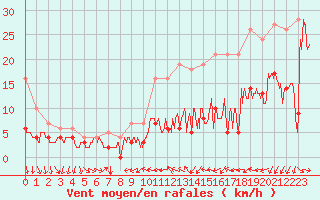 Courbe de la force du vent pour Rennes (35)