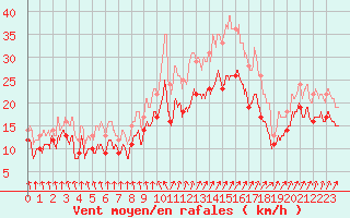 Courbe de la force du vent pour Chlons-en-Champagne (51)