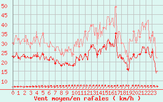 Courbe de la force du vent pour Troyes (10)