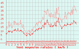 Courbe de la force du vent pour Romorantin (41)