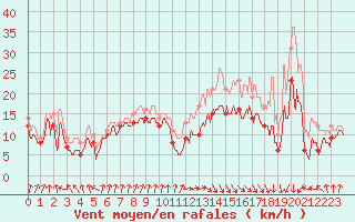 Courbe de la force du vent pour Pointe de Socoa (64)