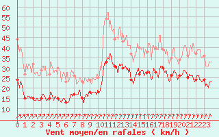 Courbe de la force du vent pour Ile de Batz (29)