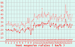 Courbe de la force du vent pour Metz-Nancy-Lorraine (57)