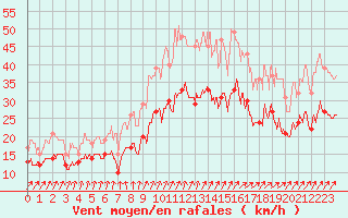 Courbe de la force du vent pour Landivisiau (29)