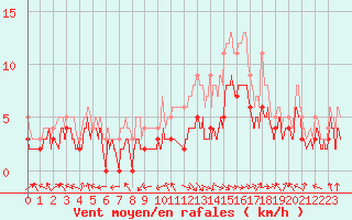 Courbe de la force du vent pour Paray-le-Monial - St-Yan (71)