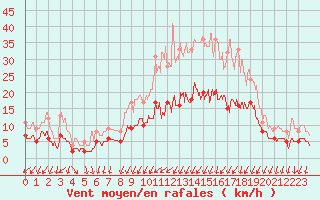 Courbe de la force du vent pour Angers-Beaucouz (49)