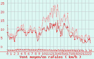 Courbe de la force du vent pour Avord (18)
