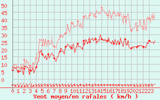 Courbe de la force du vent pour Figari (2A)