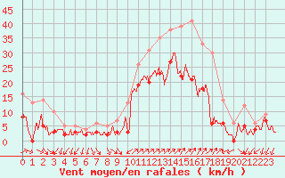 Courbe de la force du vent pour Hyres (83)