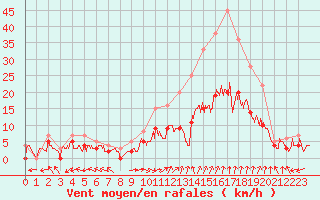 Courbe de la force du vent pour Carpentras (84)