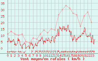 Courbe de la force du vent pour Nmes - Courbessac (30)