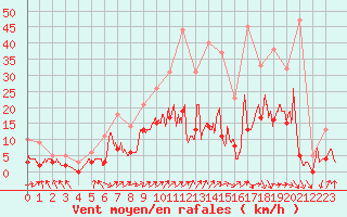 Courbe de la force du vent pour Nevers (58)