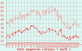 Courbe de la force du vent pour Ile d