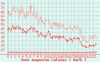 Courbe de la force du vent pour Ouessant (29)