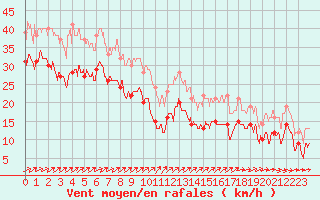 Courbe de la force du vent pour Cap Gris-Nez (62)