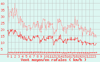 Courbe de la force du vent pour Dax (40)